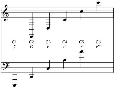 Oktav-Grundtöne in Violin- und Bass-Schlüssel